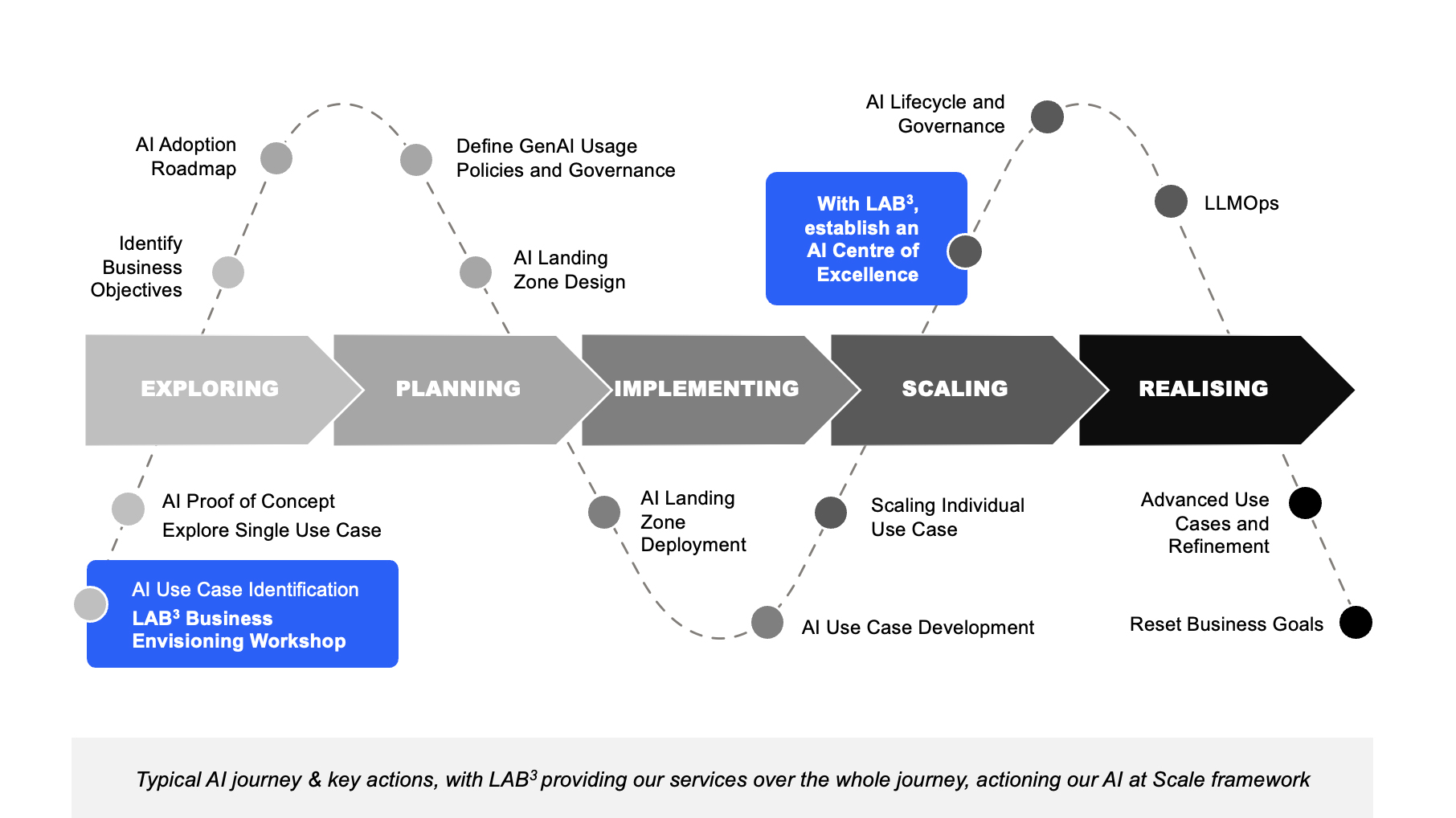 Typical AI journey and key actions diagram