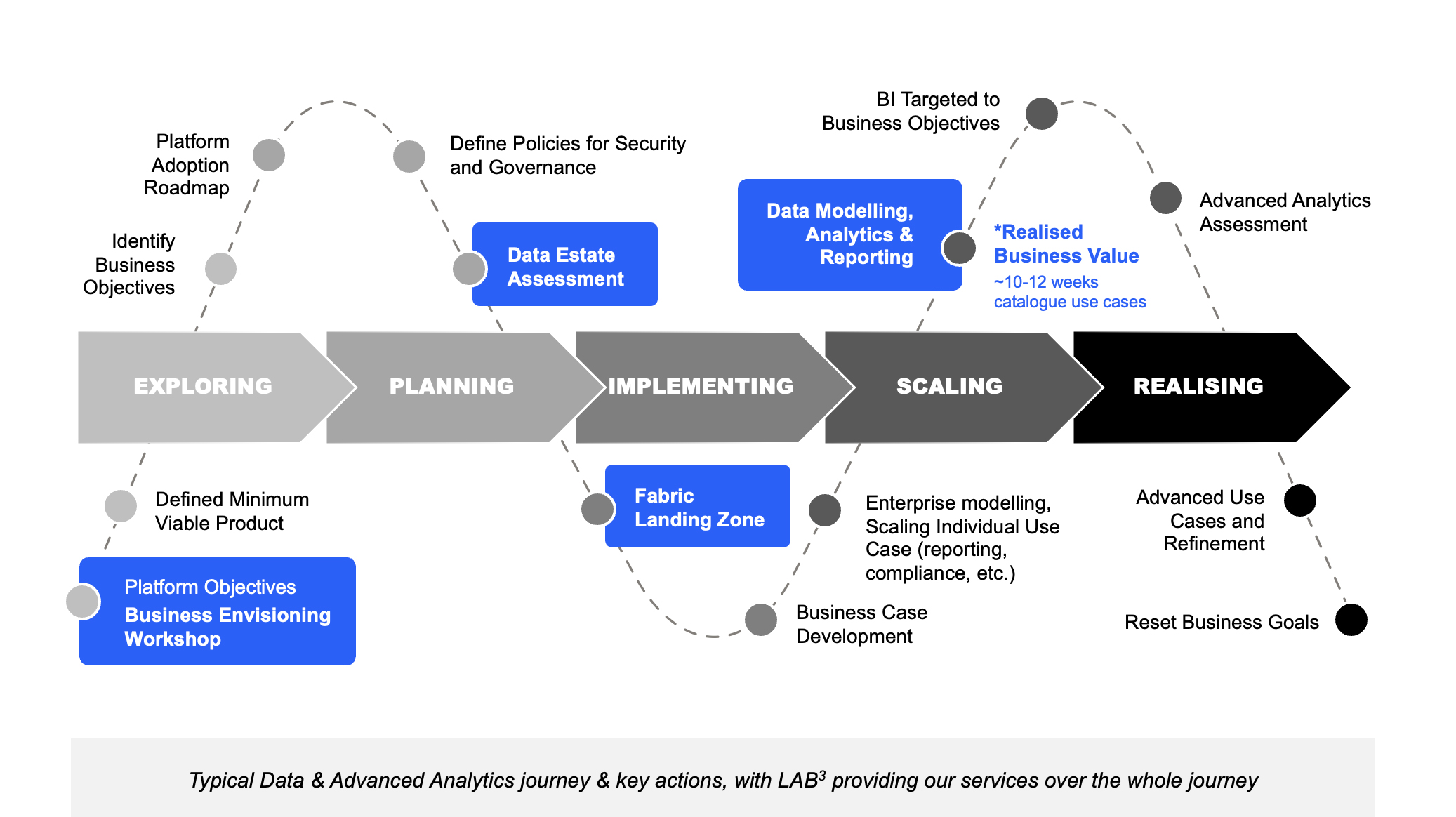 Typical Data and Advanced Analytics journey diagram showing Exploring through to Realizing stages